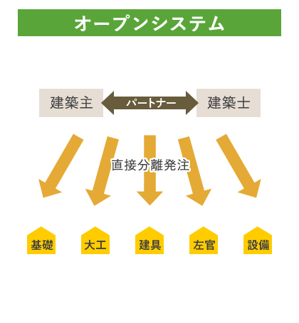 オープンシステム